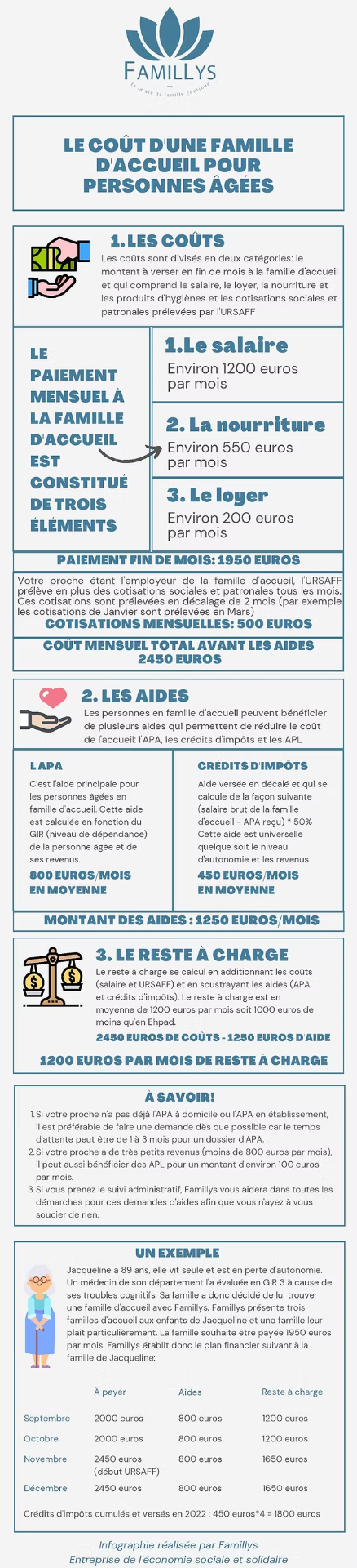 Infographie : coût d'une famille d'accueil pour personnes âgées, aides et reste à charge